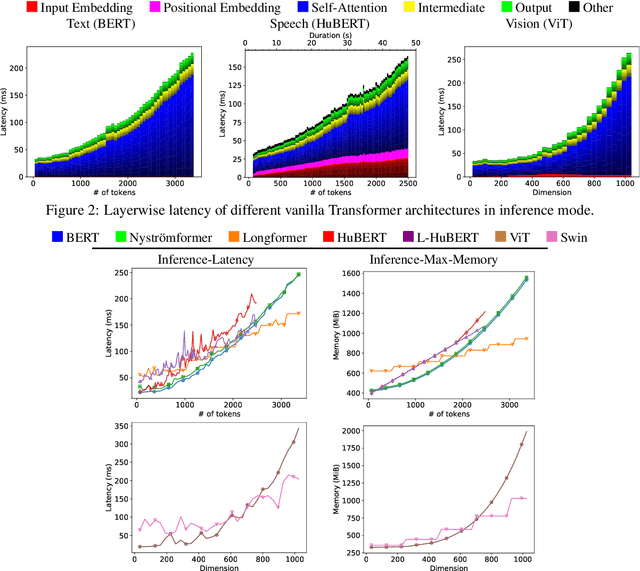 Figure 4 for When to Use Efficient Self Attention? Profiling Text, Speech and Image Transformer Variants