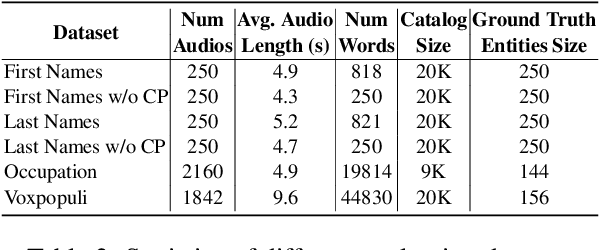 Figure 3 for Retrieve and Copy: Scaling ASR Personalization to Large Catalogs