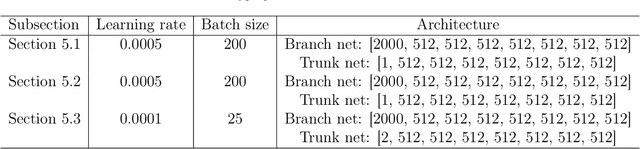 Figure 4 for BubbleONet: A Physics-Informed Neural Operator for High-Frequency Bubble Dynamics