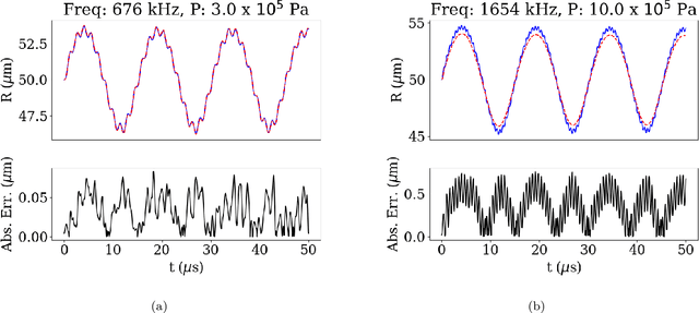Figure 3 for BubbleONet: A Physics-Informed Neural Operator for High-Frequency Bubble Dynamics