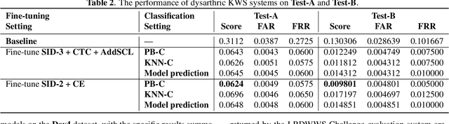 Figure 4 for PB-LRDWWS System for the SLT 2024 Low-Resource Dysarthria Wake-Up Word Spotting Challenge