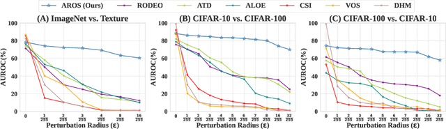 Figure 1 for Adversarially Robust Out-of-Distribution Detection Using Lyapunov-Stabilized Embeddings