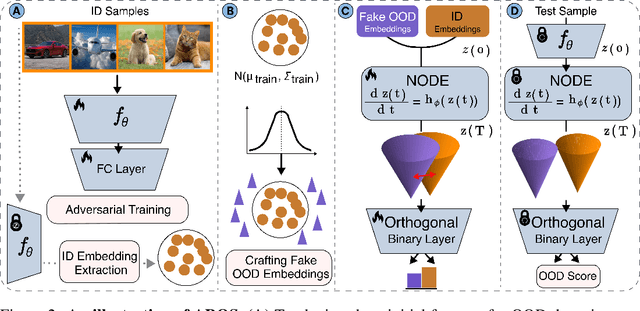 Figure 3 for Adversarially Robust Out-of-Distribution Detection Using Lyapunov-Stabilized Embeddings