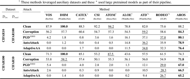 Figure 2 for Adversarially Robust Out-of-Distribution Detection Using Lyapunov-Stabilized Embeddings