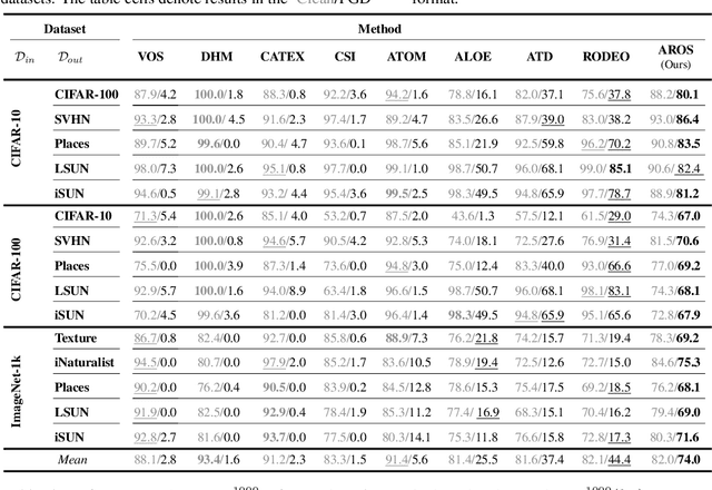 Figure 4 for Adversarially Robust Out-of-Distribution Detection Using Lyapunov-Stabilized Embeddings