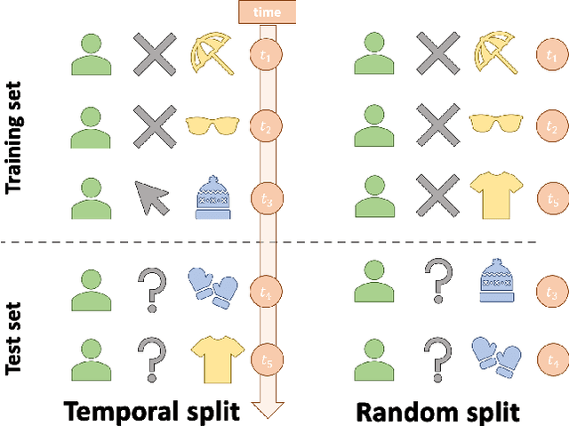 Figure 1 for The Effects of Data Split Strategies on the Offline Experiments for CTR Prediction