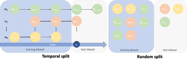 Figure 3 for The Effects of Data Split Strategies on the Offline Experiments for CTR Prediction