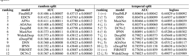 Figure 2 for The Effects of Data Split Strategies on the Offline Experiments for CTR Prediction