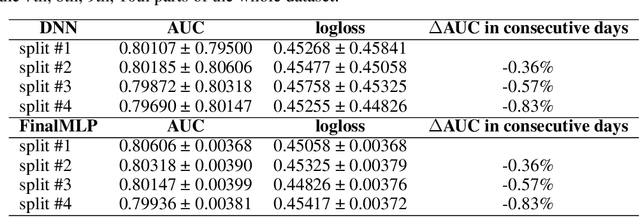 Figure 4 for The Effects of Data Split Strategies on the Offline Experiments for CTR Prediction