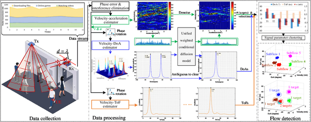 Figure 2 for Generative Artificial Intelligence Assisted Wireless Sensing: Human Flow Detection in Practical Communication Environments