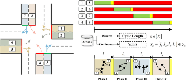 Figure 1 for CycLight: learning traffic signal cooperation with a cycle-level strategy