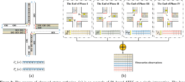 Figure 3 for CycLight: learning traffic signal cooperation with a cycle-level strategy