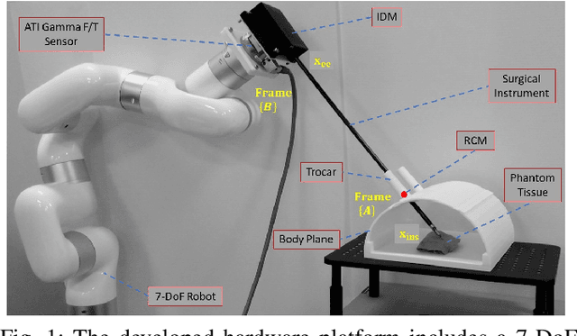 Figure 1 for Admittance Control for Adaptive Remote Center of Motion in Robotic Laparoscopic Surgery