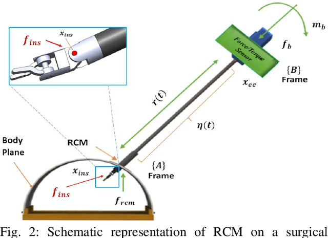 Figure 2 for Admittance Control for Adaptive Remote Center of Motion in Robotic Laparoscopic Surgery