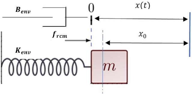 Figure 3 for Admittance Control for Adaptive Remote Center of Motion in Robotic Laparoscopic Surgery