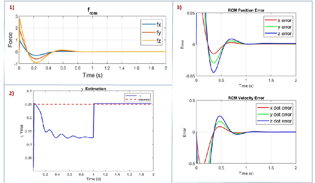 Figure 4 for Admittance Control for Adaptive Remote Center of Motion in Robotic Laparoscopic Surgery