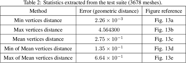 Figure 3 for 3D Facial Imperfection Regeneration: Deep learning approach and 3D printing prototypes
