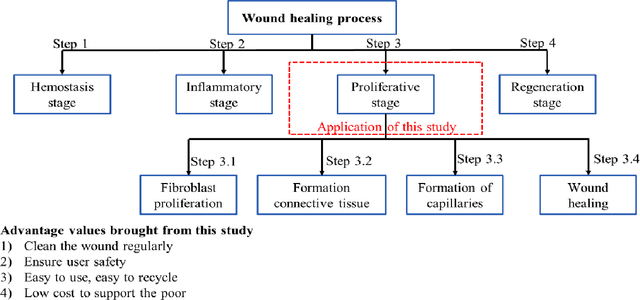 Figure 1 for 3D Facial Imperfection Regeneration: Deep learning approach and 3D printing prototypes