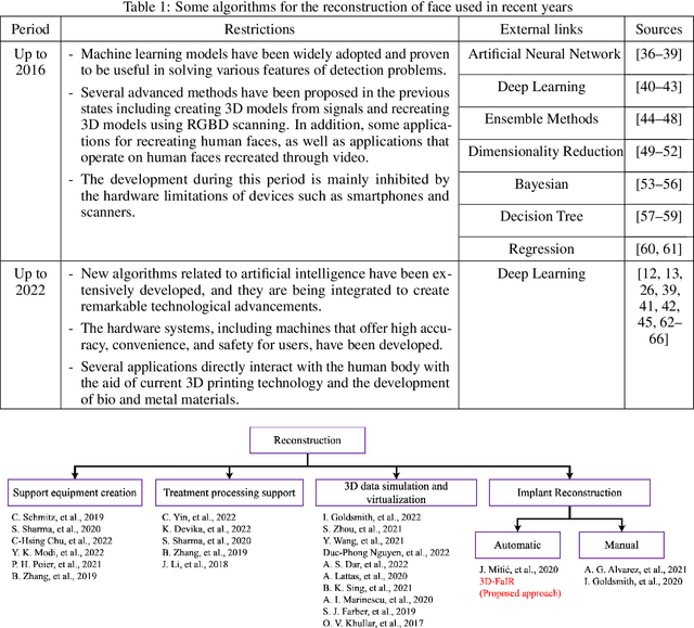 Figure 2 for 3D Facial Imperfection Regeneration: Deep learning approach and 3D printing prototypes