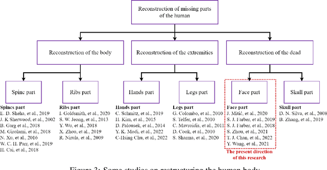 Figure 4 for 3D Facial Imperfection Regeneration: Deep learning approach and 3D printing prototypes