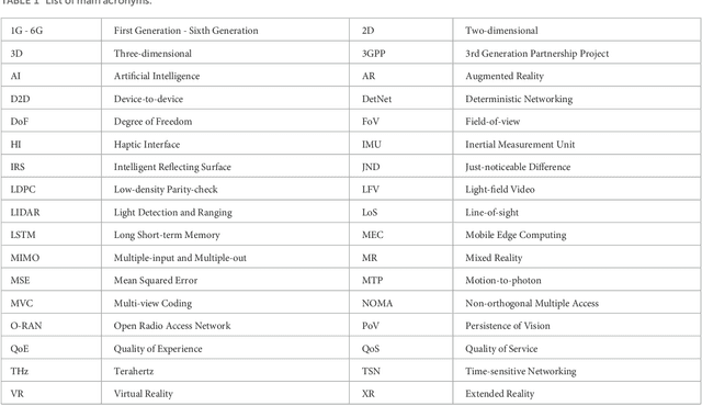 Figure 1 for Toward Immersive Communications in 6G