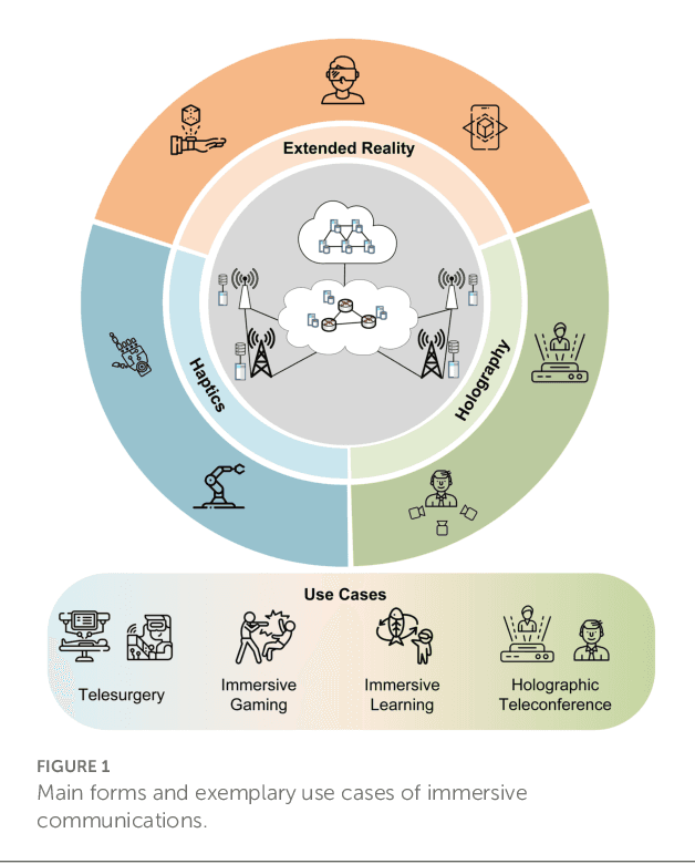 Figure 2 for Toward Immersive Communications in 6G