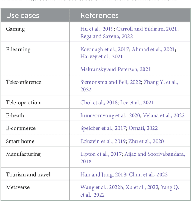 Figure 3 for Toward Immersive Communications in 6G