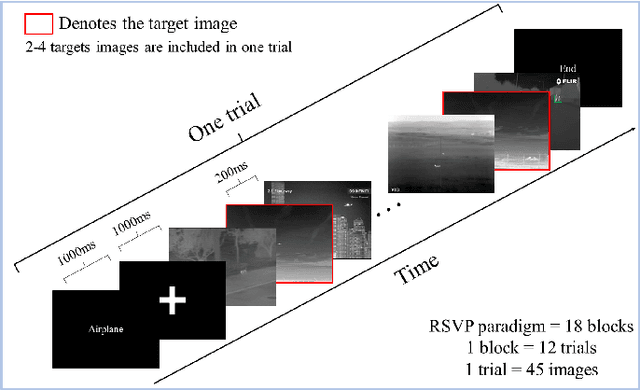 Figure 2 for Spatio-Temporal Progressive Attention Model for EEG Classification in Rapid Serial Visual Presentation Task