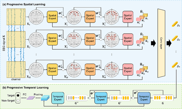 Figure 3 for Spatio-Temporal Progressive Attention Model for EEG Classification in Rapid Serial Visual Presentation Task