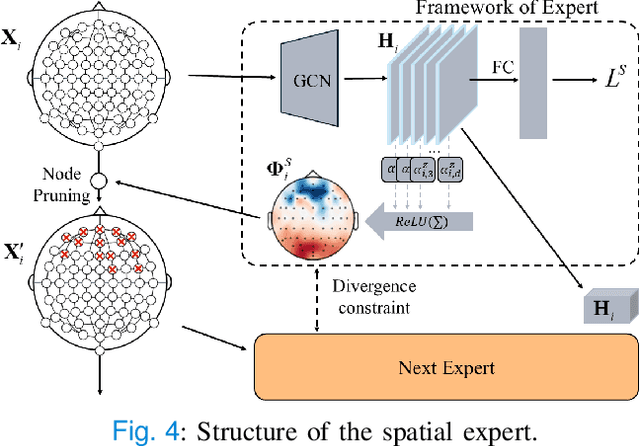 Figure 4 for Spatio-Temporal Progressive Attention Model for EEG Classification in Rapid Serial Visual Presentation Task