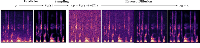 Figure 1 for Wind Noise Reduction with a Diffusion-based Stochastic Regeneration Model