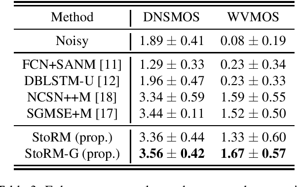 Figure 4 for Wind Noise Reduction with a Diffusion-based Stochastic Regeneration Model