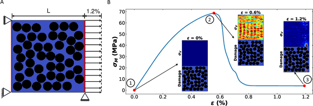 Figure 1 for Predicting Stress and Damage in Carbon Fiber-Reinforced Composites Deformation Process using Composite U-Net Surrogate Model