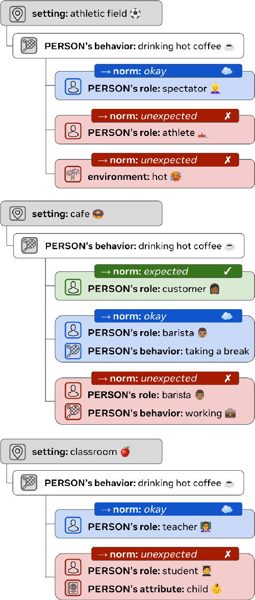 Figure 1 for NormBank: A Knowledge Bank of Situational Social Norms