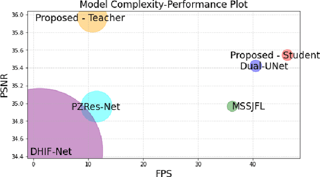 Figure 2 for CSAKD: Knowledge Distillation with Cross Self-Attention for Hyperspectral and Multispectral Image Fusion