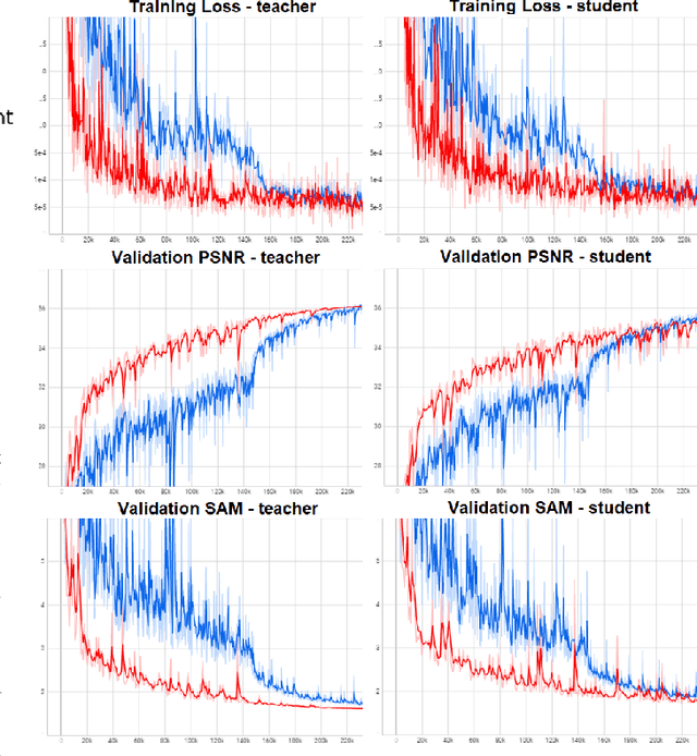 Figure 3 for CSAKD: Knowledge Distillation with Cross Self-Attention for Hyperspectral and Multispectral Image Fusion