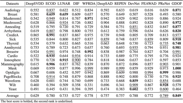 Figure 4 for Label-Informed Outlier Detection Based on Granule Density