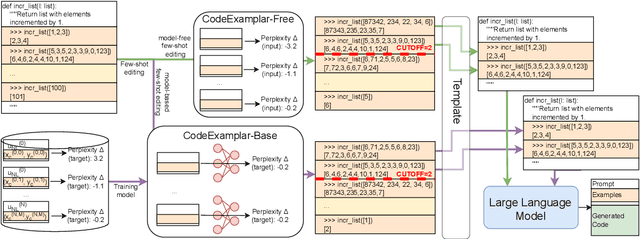 Figure 1 for Does Few-Shot Learning Help LLM Performance in Code Synthesis?