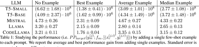 Figure 2 for Does Few-Shot Learning Help LLM Performance in Code Synthesis?