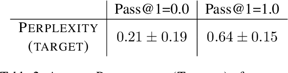 Figure 4 for Does Few-Shot Learning Help LLM Performance in Code Synthesis?