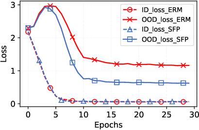 Figure 4 for SFP: Spurious Feature-targeted Pruning for Out-of-Distribution Generalization