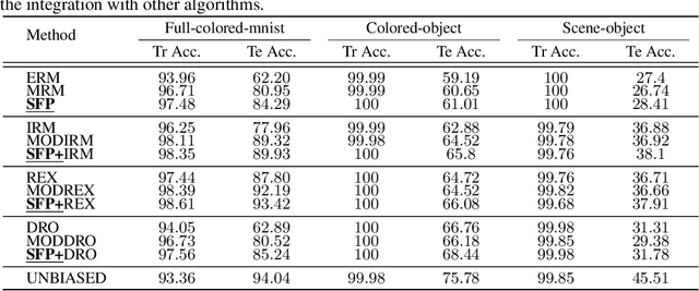 Figure 2 for SFP: Spurious Feature-targeted Pruning for Out-of-Distribution Generalization