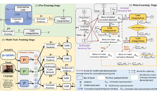 Figure 3 for Meta-Learn Unimodal Signals with Weak Supervision for Multimodal Sentiment Analysis