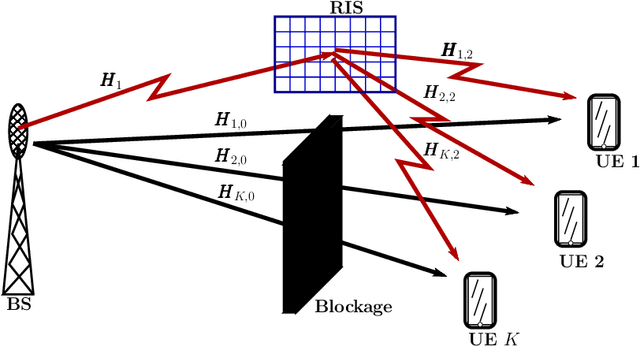 Figure 4 for Principles and Optimization of Reflective Intelligent Surface Assisted mmWave Systems