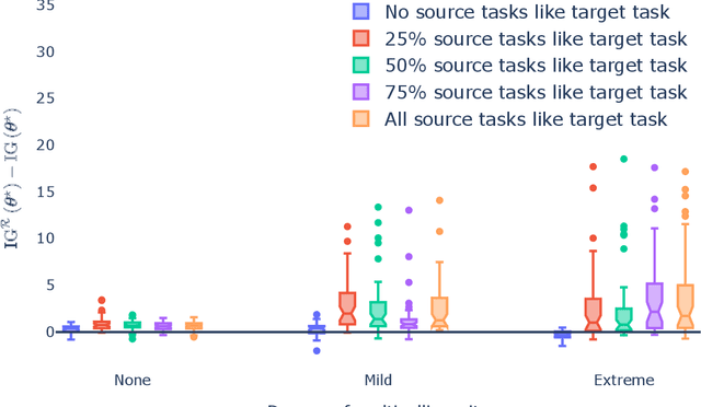 Figure 2 for Proxy-informed Bayesian transfer learning with unknown sources