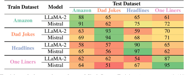 Figure 3 for One Joke to Rule them All? On the (Im)possibility of Generalizing Humor