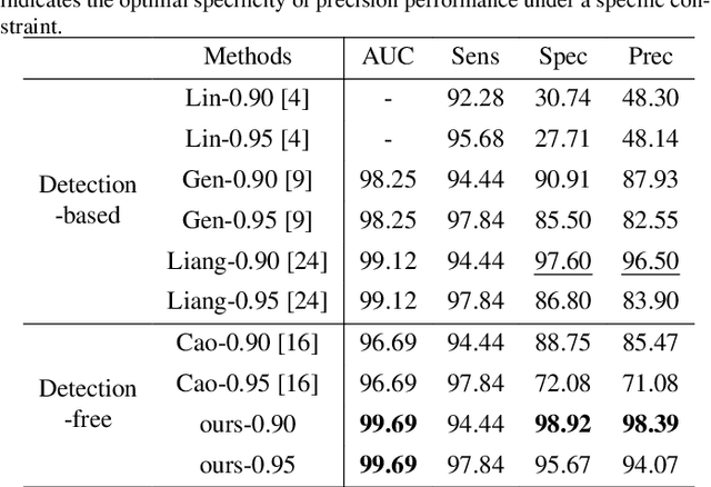 Figure 4 for An efficient framework based on large foundation model for cervical cytopathology whole slide image screening