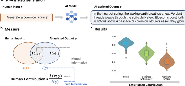 Figure 1 for Measuring Human Contribution in AI-Assisted Content Generation