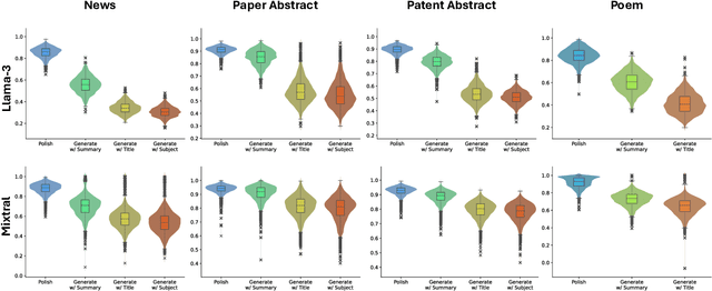 Figure 3 for Measuring Human Contribution in AI-Assisted Content Generation