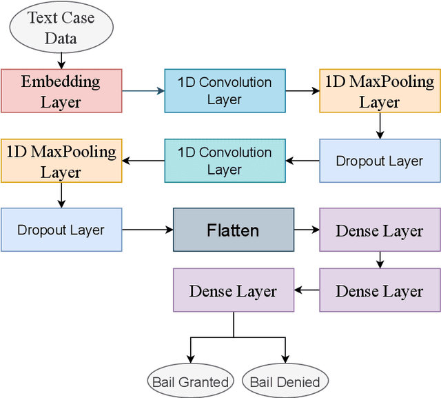 Figure 3 for Convolutional Neural Networks can achieve binary bail judgement classification